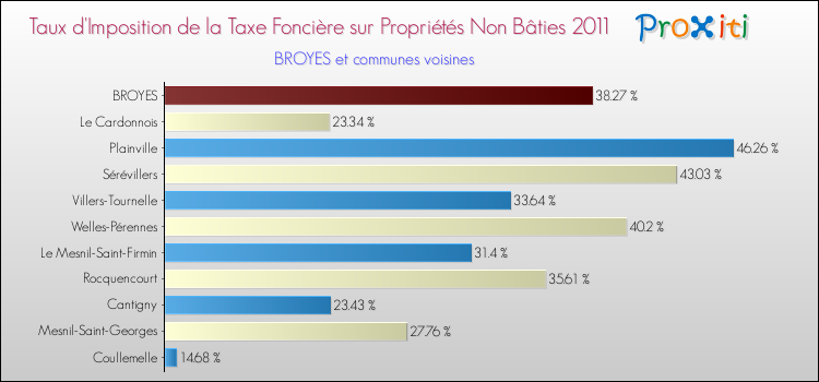 Taux d'imposition de la taxe foncière sur les immeubles et terrains non batis 2011 pour BROYES et les communes proches Comparaison des taux d'imposition de la taxe foncière sur les immeubles et terrains non batis 2011 pour BROYES et les communes voisines