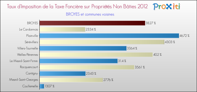 Taux d'imposition de la taxe foncière sur les immeubles et terrains non batis 2012 pour BROYES et les communes proches Comparaison des taux d'imposition de la taxe foncière sur les immeubles et terrains non batis 2012 pour BROYES et les communes voisines