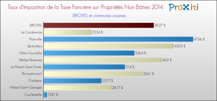 Taux d'imposition de la taxe foncière sur les immeubles et terrains non batis 2014 pour BROYES et les communes proches Comparaison des taux d'imposition de la taxe foncière sur les immeubles et terrains non batis 2014 pour BROYES et les communes voisines