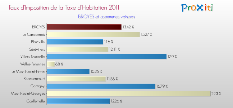 Taux d'imposition de la taxe d'habitation 2011 pour BROYES et les communes proches Comparaison des taux d'imposition de la taxe d'habitation 2011 pour BROYES et les communes voisines