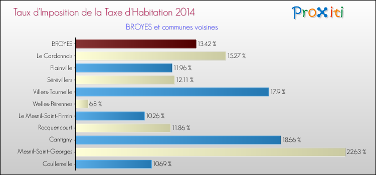 Taux d'imposition de la taxe d'habitation 2014 pour BROYES et les communes proches Comparaison des taux d'imposition de la taxe d'habitation 2014 pour BROYES et les communes voisines