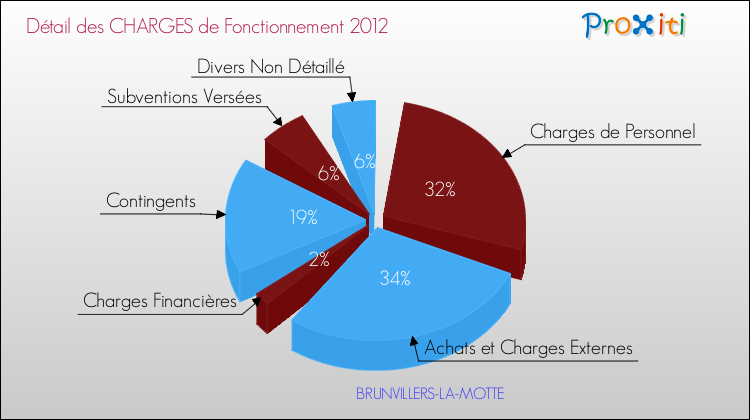 Décomposition des Charges de Fonctionnement 2012 de la commune de BRUNVILLERS-LA-MOTTE Charges de Fonctionnement 2012 pour la commune de BRUNVILLERS-LA-MOTTE