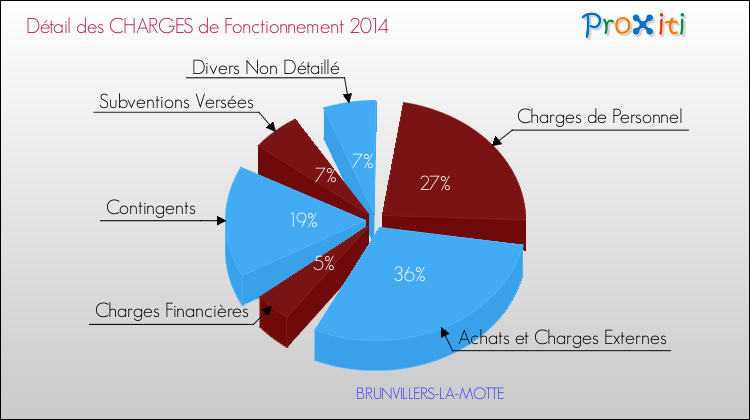 Décomposition des Charges de Fonctionnement 2014 de la commune de BRUNVILLERS-LA-MOTTE Charges de Fonctionnement 2014 pour la commune de BRUNVILLERS-LA-MOTTE