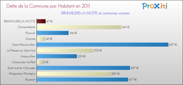 Dette par habitant de la commune en 2011 pour BRUNVILLERS-LA-MOTTE et les communes proches Comparaison de la dette par habitant de la commune en 2011 pour BRUNVILLERS-LA-MOTTE et les communes voisines