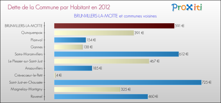 Dette par habitant de la commune en 2012 pour BRUNVILLERS-LA-MOTTE et les communes proches Comparaison de la dette par habitant de la commune en 2012 pour BRUNVILLERS-LA-MOTTE et les communes voisines