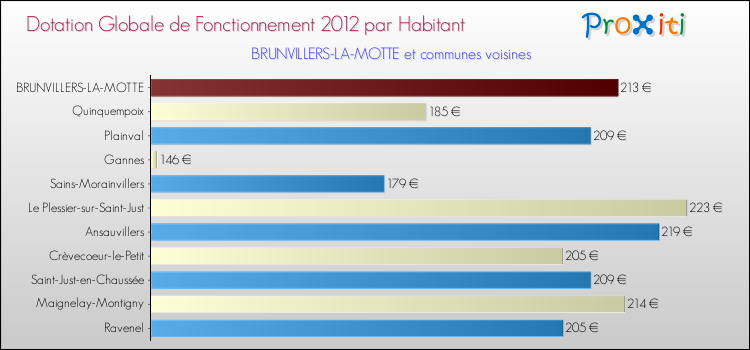 Montant des dotations globales de fonctionnement DGF par Habitant pour BRUNVILLERS-LA-MOTTE et les communes proches Comparaison des des dotations globales de fonctionnement DGF par habitant pour BRUNVILLERS-LA-MOTTE et les communes voisines