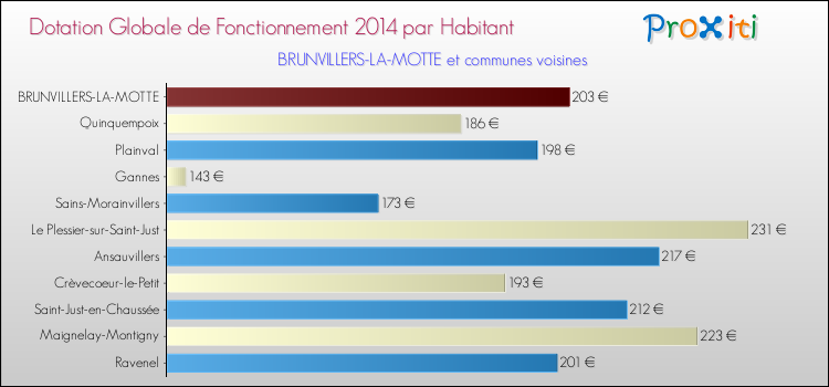 Montant des dotations globales de fonctionnement DGF par Habitant pour BRUNVILLERS-LA-MOTTE et les communes proches en 2014. Comparaison des des dotations globales de fonctionnement DGF par habitant pour BRUNVILLERS-LA-MOTTE et les communes voisines en 2014.