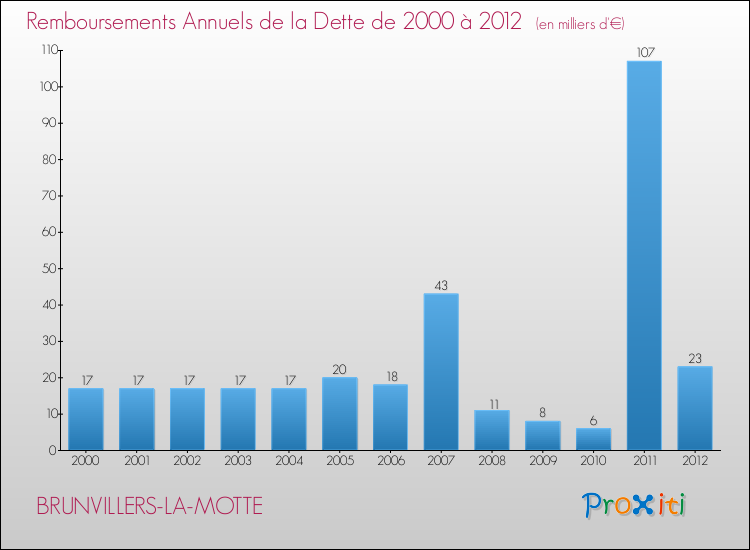 Evolution de l'annuité de la dette pour la commune de BRUNVILLERS-LA-MOTTE de 2000 à 2012 Annuités de la dette pour BRUNVILLERS-LA-MOTTE de 2000 à 2012