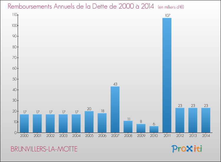 Evolution de l'annuité de la dette pour la commune de BRUNVILLERS-LA-MOTTE de 2000 à 2014 Annuités de la dette pour BRUNVILLERS-LA-MOTTE de 2000 à 2014