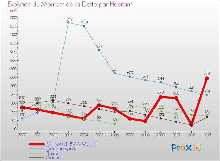 Evolution de la dette par habitant pour la commune de BRUNVILLERS-LA-MOTTE et les communes proches de 2000 à 2012 Comparaison de la dette par habitant pour BRUNVILLERS-LA-MOTTE et les communes voisines de 2000 à 2012