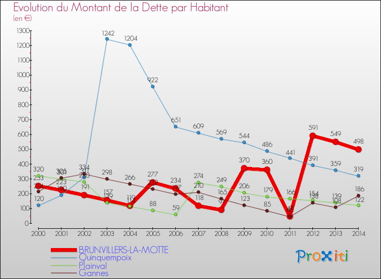 Evolution de la dette par habitant pour la commune de BRUNVILLERS-LA-MOTTE et les communes proches de 2000 à 2014 Comparaison de la dette par habitant pour BRUNVILLERS-LA-MOTTE et les communes voisines de 2000 à 2014