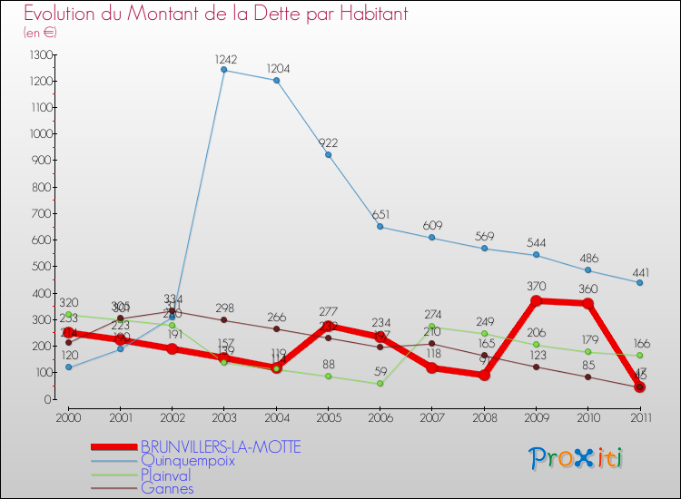 Evolution de la dette par habitant pour la commune de BRUNVILLERS-LA-MOTTE et les communes proches Comparaison de la dette par habitant pour BRUNVILLERS-LA-MOTTE et les communes voisines