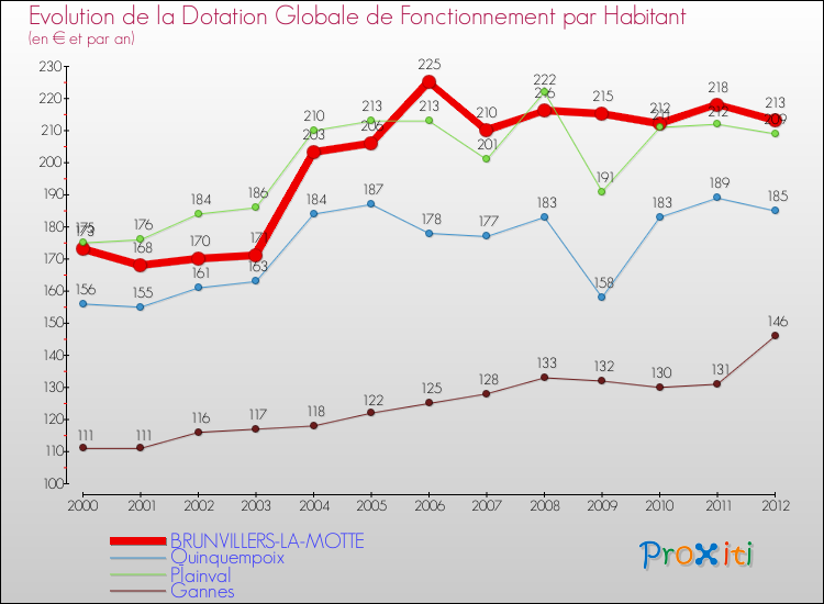 Evolution et montant de la dotation globale de fonctionnement par Habitant pour BRUNVILLERS-LA-MOTTE et les communes proches Comparaison des dotations globales de fonctionnement par habitant pour BRUNVILLERS-LA-MOTTE et les communes voisines
