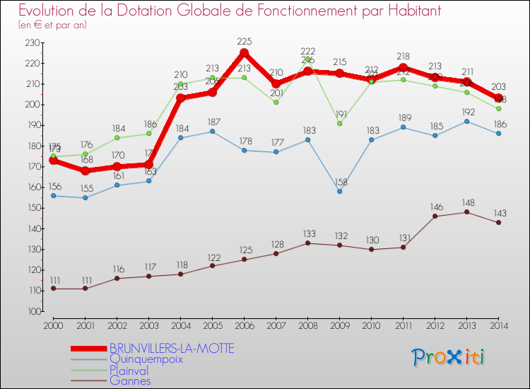 Evolution et montant de la dotation globale de fonctionnement par Habitant pour BRUNVILLERS-LA-MOTTE et les communes proches de 2000 à 2014. Comparaison des dotations globales de fonctionnement par habitant pour BRUNVILLERS-LA-MOTTE et les communes voisines de 2000 à 2014.