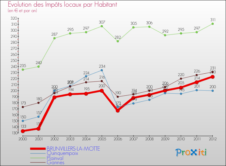 Evolution et montant des impôts locaux par Habitant pour BRUNVILLERS-LA-MOTTE et les communes proches Comparaison des impôts locaux par habitant pour BRUNVILLERS-LA-MOTTE et les communes voisines