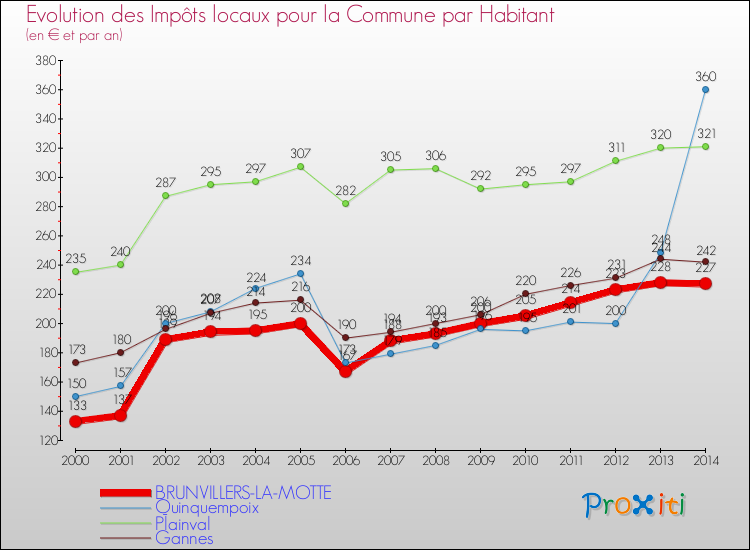 Evolution et montant des impôts locaux par Habitant pour BRUNVILLERS-LA-MOTTE et les communes proches de 2000 à 2014 Comparaison des impôts locaux par habitant pour BRUNVILLERS-LA-MOTTE et les communes voisines de 2000 à 2014