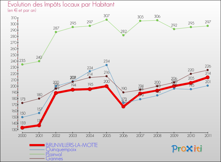 Evolution et montant des impôts locaux par Habitant pour BRUNVILLERS-LA-MOTTE et les communes proches Comparaison des impôts locaux par habitant pour BRUNVILLERS-LA-MOTTE et les communes voisines