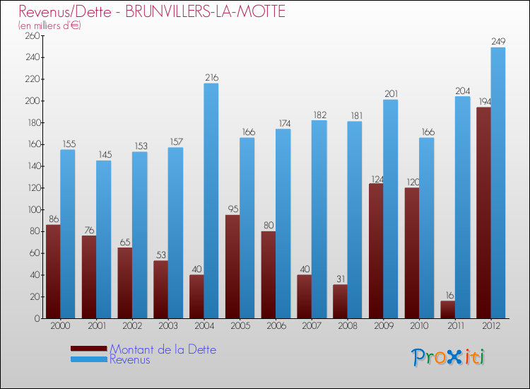 Evolution comparée de la dette et des revenus pour la commune de BRUNVILLERS-LA-MOTTE de 2000 à 2012 Comparaison de la dette et des revenus pour BRUNVILLERS-LA-MOTTE de 2000 à 2012