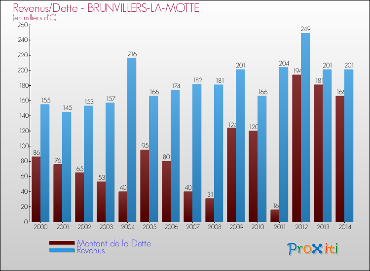 Evolution comparée de la dette et des revenus pour la commune de BRUNVILLERS-LA-MOTTE de 2000 à 2014 Comparaison de la dette et des revenus pour BRUNVILLERS-LA-MOTTE de 2000 à 2014