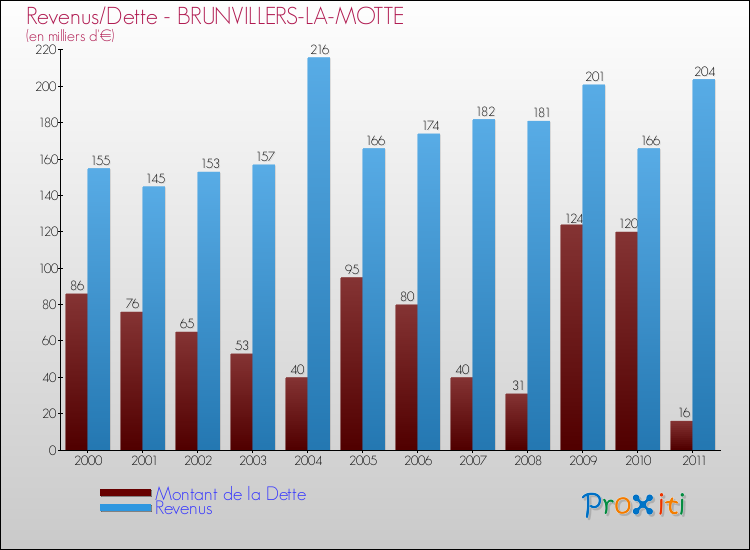 Evolution comparée de la dette et des revenus pour la commune de BRUNVILLERS-LA-MOTTE de 2000 à 2011 Comparaison de la dette et des revenus pour BRUNVILLERS-LA-MOTTE de 2000 à 2011