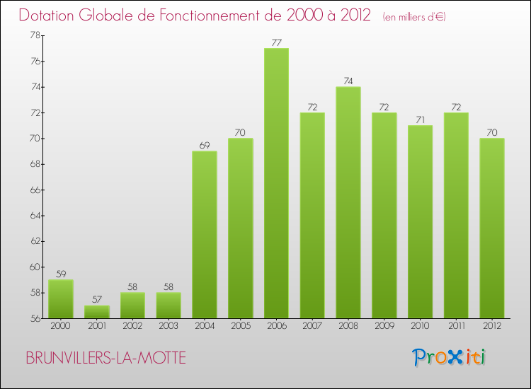 Evolution du montant de la Dotation Globale de Fonctionnement pour la commune de BRUNVILLERS-LA-MOTTE de 2000 à 2012 Evolution du montant de la Dotation Globale de Fonctionnement pour BRUNVILLERS-LA-MOTTE de 2000 à 2012