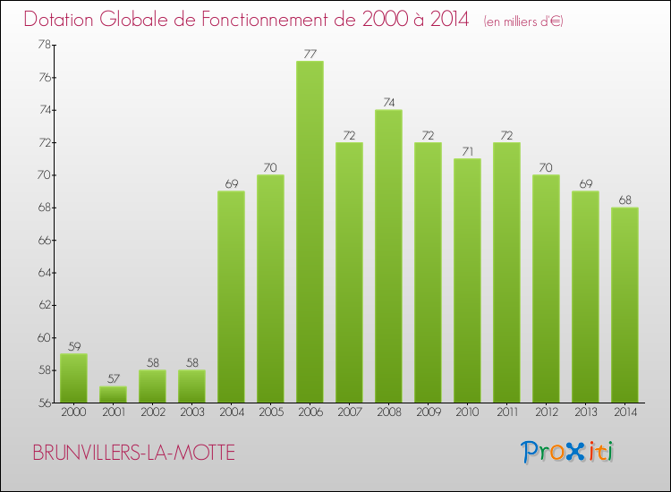 Evolution du montant de la Dotation Globale de Fonctionnement pour la commune de BRUNVILLERS-LA-MOTTE de 2000 à 2014 Evolution du montant de la Dotation Globale de Fonctionnement pour BRUNVILLERS-LA-MOTTE de 2000 à 2014