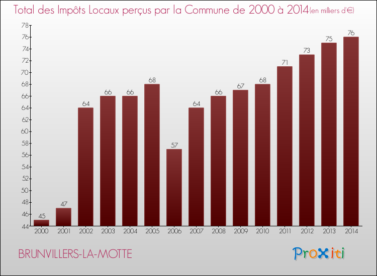 Evolution des Impôts Locaux pour la commune de BRUNVILLERS-LA-MOTTE de 2000 à 2014 Evolution des Impôts Locaux pour BRUNVILLERS-LA-MOTTE de 2000 à 2014