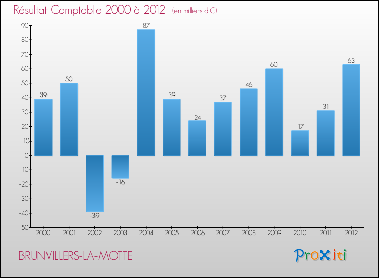 Evolution du résultat comptable pour la commune de BRUNVILLERS-LA-MOTTE de 2000 à 2012 Evolution du résultat comptable pour BRUNVILLERS-LA-MOTTE de 2000 à 2012