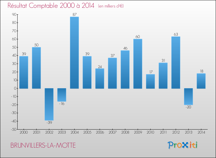 Evolution du résultat comptable pour la commune de BRUNVILLERS-LA-MOTTE de 2000 à 2014 Evolution du résultat comptable pour BRUNVILLERS-LA-MOTTE de 2000 à 2014