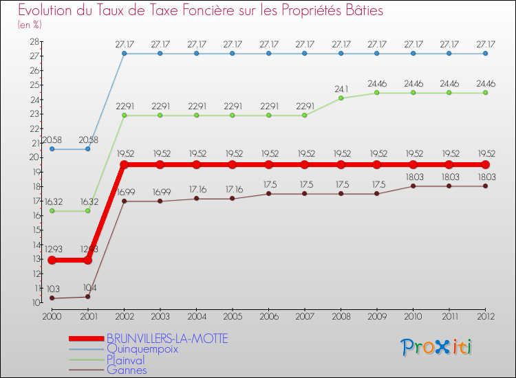 Evolution du taux de la taxe foncière sur le bati pour BRUNVILLERS-LA-MOTTE et les communes proches de 2000 à 2012 Comparaison des taux de taxe foncière sur le bati pour BRUNVILLERS-LA-MOTTE et les communes voisines de 2000 à 2012