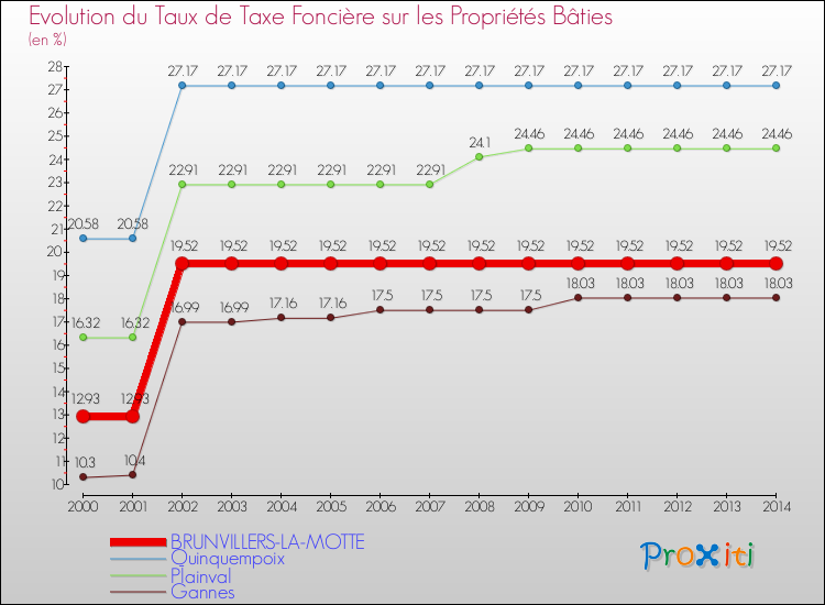 Evolution du taux de la taxe foncière sur le bati pour BRUNVILLERS-LA-MOTTE et les communes proches de 2000 à 2014 Comparaison des taux de taxe foncière sur le bati pour BRUNVILLERS-LA-MOTTE et les communes voisines de 2000 à 2014