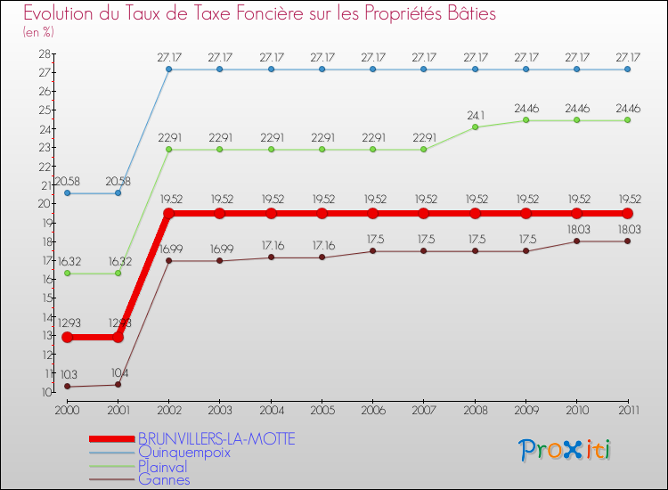 Evolution du taux de la taxe foncière sur le bati pour BRUNVILLERS-LA-MOTTE et les communes proches Comparaison des taux de taxe foncière sur le bati pour BRUNVILLERS-LA-MOTTE et les communes voisines