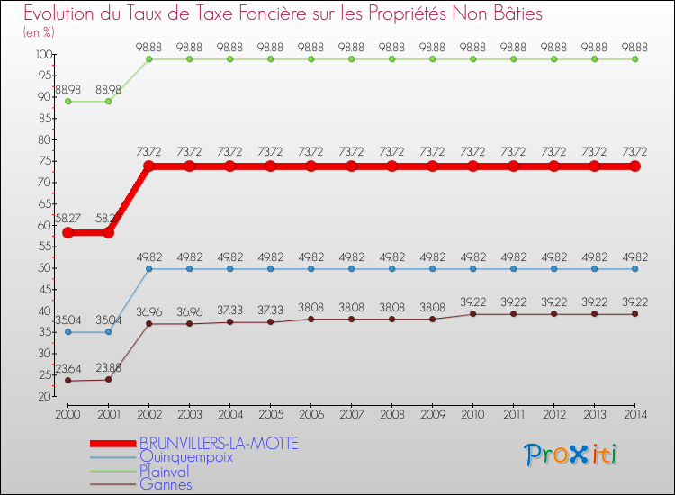 Evolution du taux de la taxe foncière sur les immeubles et terrains non batis pour BRUNVILLERS-LA-MOTTE et les communes proches de 2000 à 2014 Comparaison des taux de la taxe foncière sur les immeubles et terrains non batis pour BRUNVILLERS-LA-MOTTE et les communes voisines de 2000 à 2014