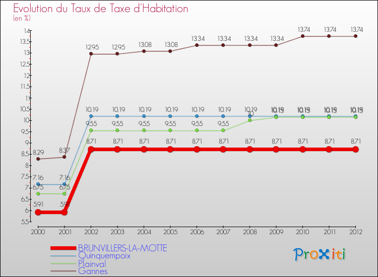 Evolution du taux de la taxe d'habitation pour BRUNVILLERS-LA-MOTTE et les communes proches Comparaison des taux de la taxe d'habitation pour BRUNVILLERS-LA-MOTTE et les communes voisines
