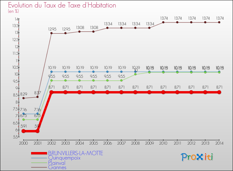 Evolution du taux de la taxe d'habitation pour BRUNVILLERS-LA-MOTTE et les communes proches de 2000 à 2014 Comparaison des taux de la taxe d'habitation pour BRUNVILLERS-LA-MOTTE et les communes voisines de 2000 à 2014