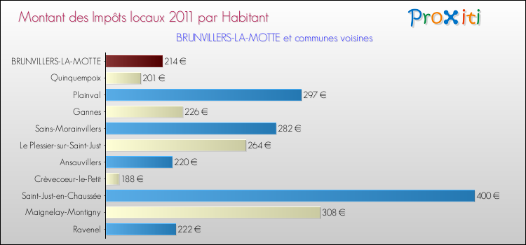 Montant des impôts locaux par Habitant pour BRUNVILLERS-LA-MOTTE et les communes proches Comparaison des impôts locaux par habitant pour BRUNVILLERS-LA-MOTTE et les communes voisines