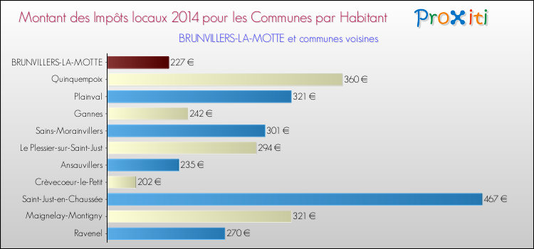 Montant des impôts locaux par Habitant pour BRUNVILLERS-LA-MOTTE et les communes proches en 2014 Comparaison des impôts locaux par habitant pour BRUNVILLERS-LA-MOTTE et les communes voisines en 2014
