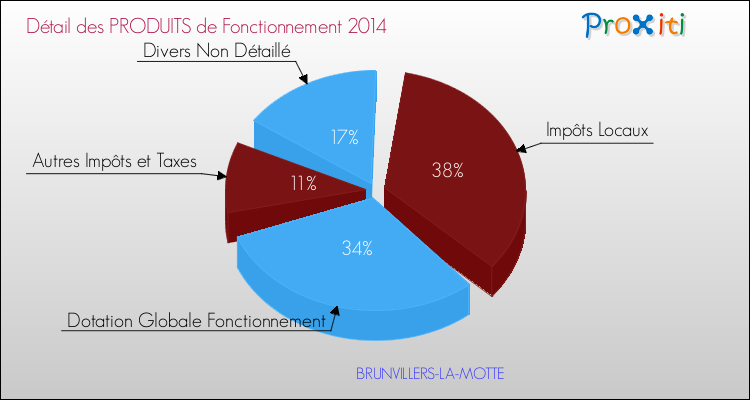 Décomposition du Budget de Fonctionnement 2014 de la commune de BRUNVILLERS-LA-MOTTE Budget de Fonctionnement 2014 pour la commune de BRUNVILLERS-LA-MOTTE