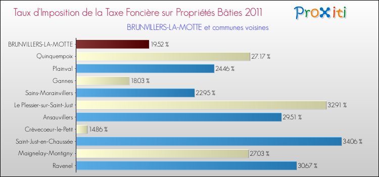 Taux d'imposition de la taxe foncière sur le bati 2011 pour BRUNVILLERS-LA-MOTTE et les communes proches Comparaison des taux d'imposition de la taxe foncière sur le bati 2011 pour BRUNVILLERS-LA-MOTTE et les communes voisines