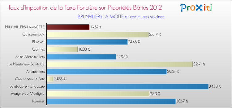 Taux d'imposition de la taxe foncière sur le bati 2012 pour BRUNVILLERS-LA-MOTTE et les communes proches Comparaison des taux d'imposition de la taxe foncière sur le bati 2012 pour BRUNVILLERS-LA-MOTTE et les communes voisines