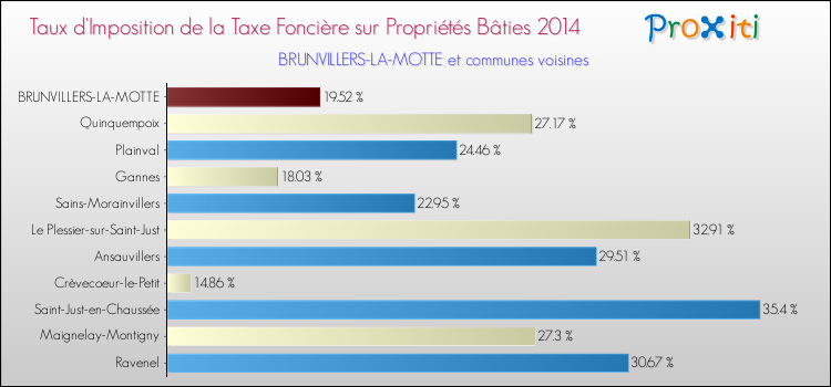 Taux d'imposition de la taxe foncière sur le bati 2014 pour BRUNVILLERS-LA-MOTTE et les communes proches Comparaison des taux d'imposition de la taxe foncière sur le bati 2014 pour BRUNVILLERS-LA-MOTTE et les communes voisines