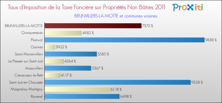 Taux d'imposition de la taxe foncière sur les immeubles et terrains non batis 2011 pour BRUNVILLERS-LA-MOTTE et les communes proches Comparaison des taux d'imposition de la taxe foncière sur les immeubles et terrains non batis 2011 pour BRUNVILLERS-LA-MOTTE et les communes voisines