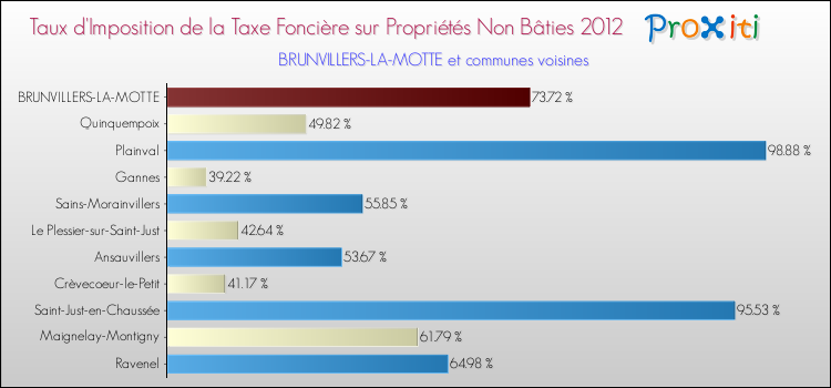Taux d'imposition de la taxe foncière sur les immeubles et terrains non batis 2012 pour BRUNVILLERS-LA-MOTTE et les communes proches Comparaison des taux d'imposition de la taxe foncière sur les immeubles et terrains non batis 2012 pour BRUNVILLERS-LA-MOTTE et les communes voisines