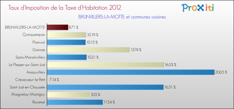 Taux d'imposition de la taxe d'habitation 2012 pour BRUNVILLERS-LA-MOTTE et les communes proches Comparaison des taux d'imposition de la taxe d'habitation 2012 pour BRUNVILLERS-LA-MOTTE et les communes voisines