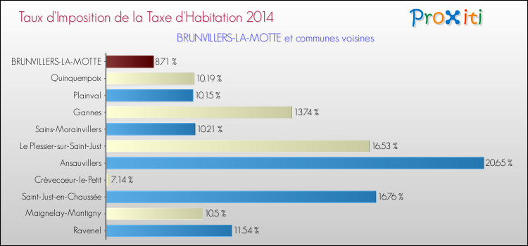 Taux d'imposition de la taxe d'habitation 2014 pour BRUNVILLERS-LA-MOTTE et les communes proches Comparaison des taux d'imposition de la taxe d'habitation 2014 pour BRUNVILLERS-LA-MOTTE et les communes voisines