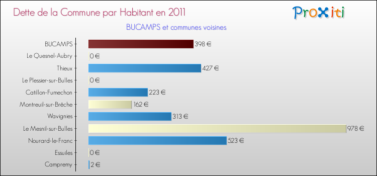 Dette par habitant de la commune en 2011 pour BUCAMPS et les communes proches Comparaison de la dette par habitant de la commune en 2011 pour BUCAMPS et les communes voisines