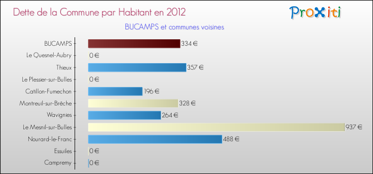 Dette par habitant de la commune en 2012 pour BUCAMPS et les communes proches Comparaison de la dette par habitant de la commune en 2012 pour BUCAMPS et les communes voisines