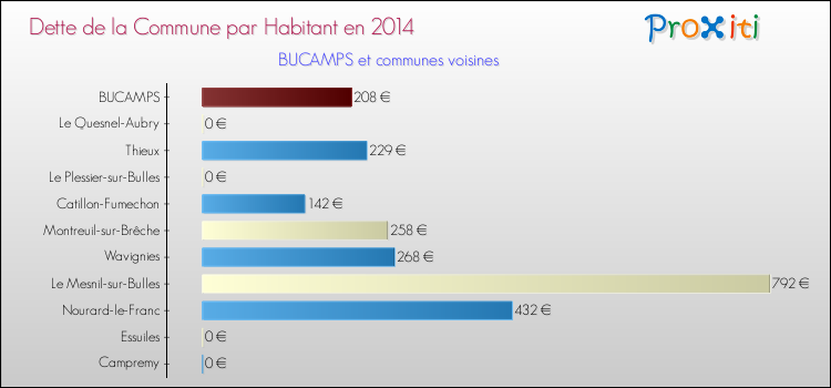 Dette par habitant de la commune en 2014 pour BUCAMPS et les communes proches Comparaison de la dette par habitant de la commune en 2014 pour BUCAMPS et les communes voisines