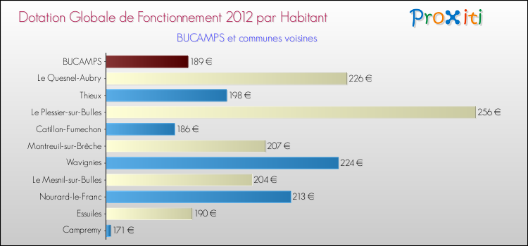 Montant des dotations globales de fonctionnement DGF par Habitant pour BUCAMPS et les communes proches Comparaison des des dotations globales de fonctionnement DGF par habitant pour BUCAMPS et les communes voisines