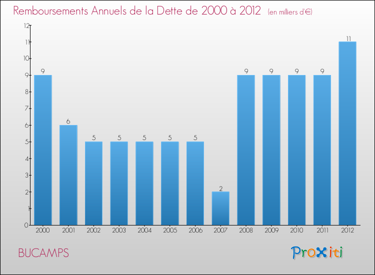 Evolution de l'annuité de la dette pour la commune de BUCAMPS de 2000 à 2012 Annuités de la dette pour BUCAMPS de 2000 à 2012